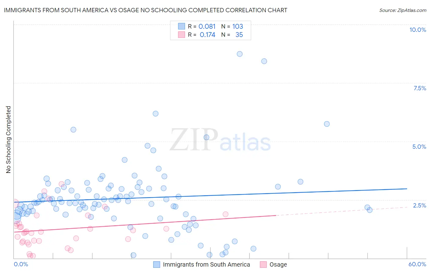 Immigrants from South America vs Osage No Schooling Completed