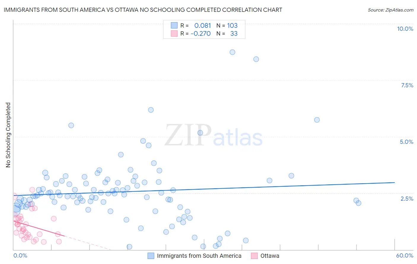 Immigrants from South America vs Ottawa No Schooling Completed