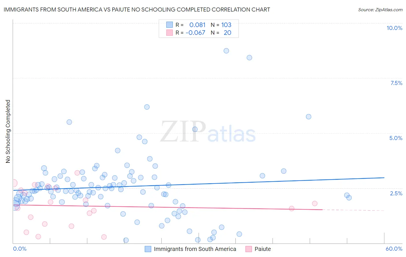 Immigrants from South America vs Paiute No Schooling Completed