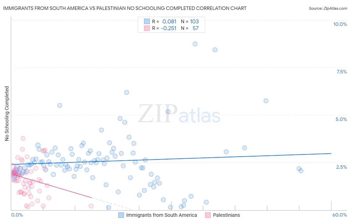 Immigrants from South America vs Palestinian No Schooling Completed