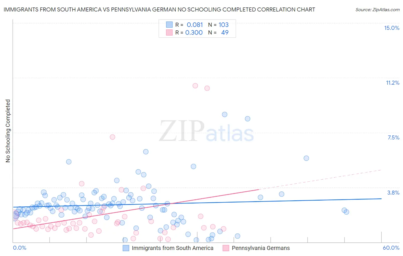 Immigrants from South America vs Pennsylvania German No Schooling Completed