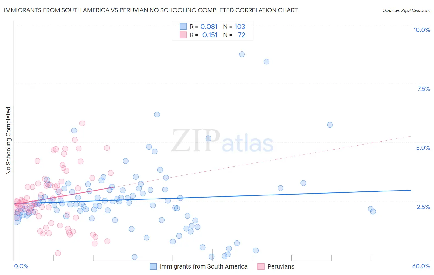 Immigrants from South America vs Peruvian No Schooling Completed