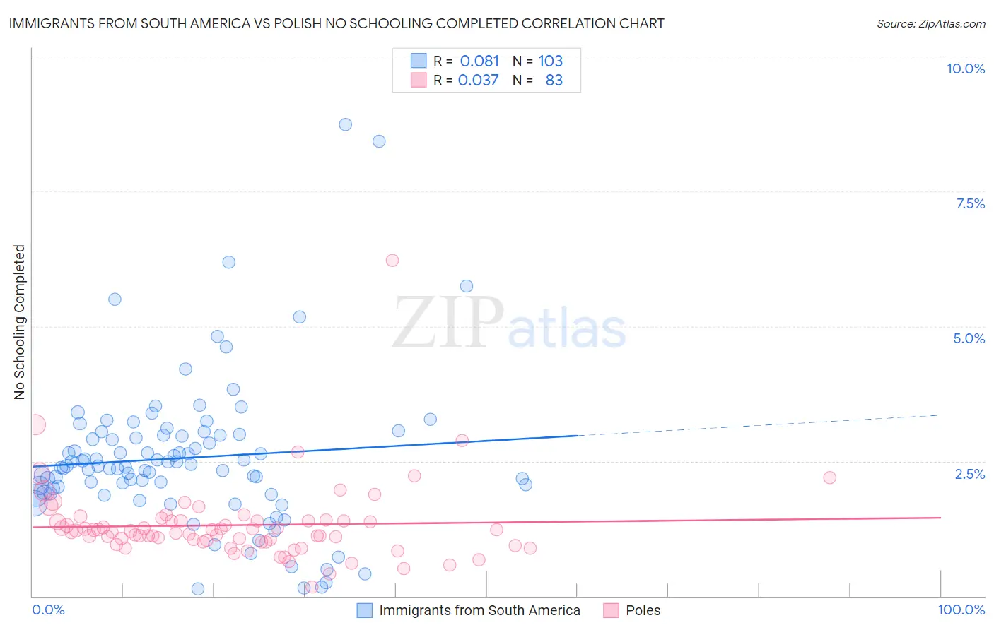 Immigrants from South America vs Polish No Schooling Completed