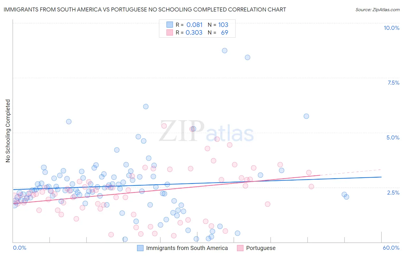 Immigrants from South America vs Portuguese No Schooling Completed