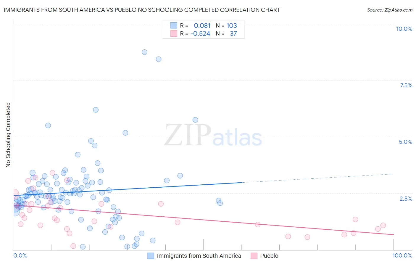 Immigrants from South America vs Pueblo No Schooling Completed