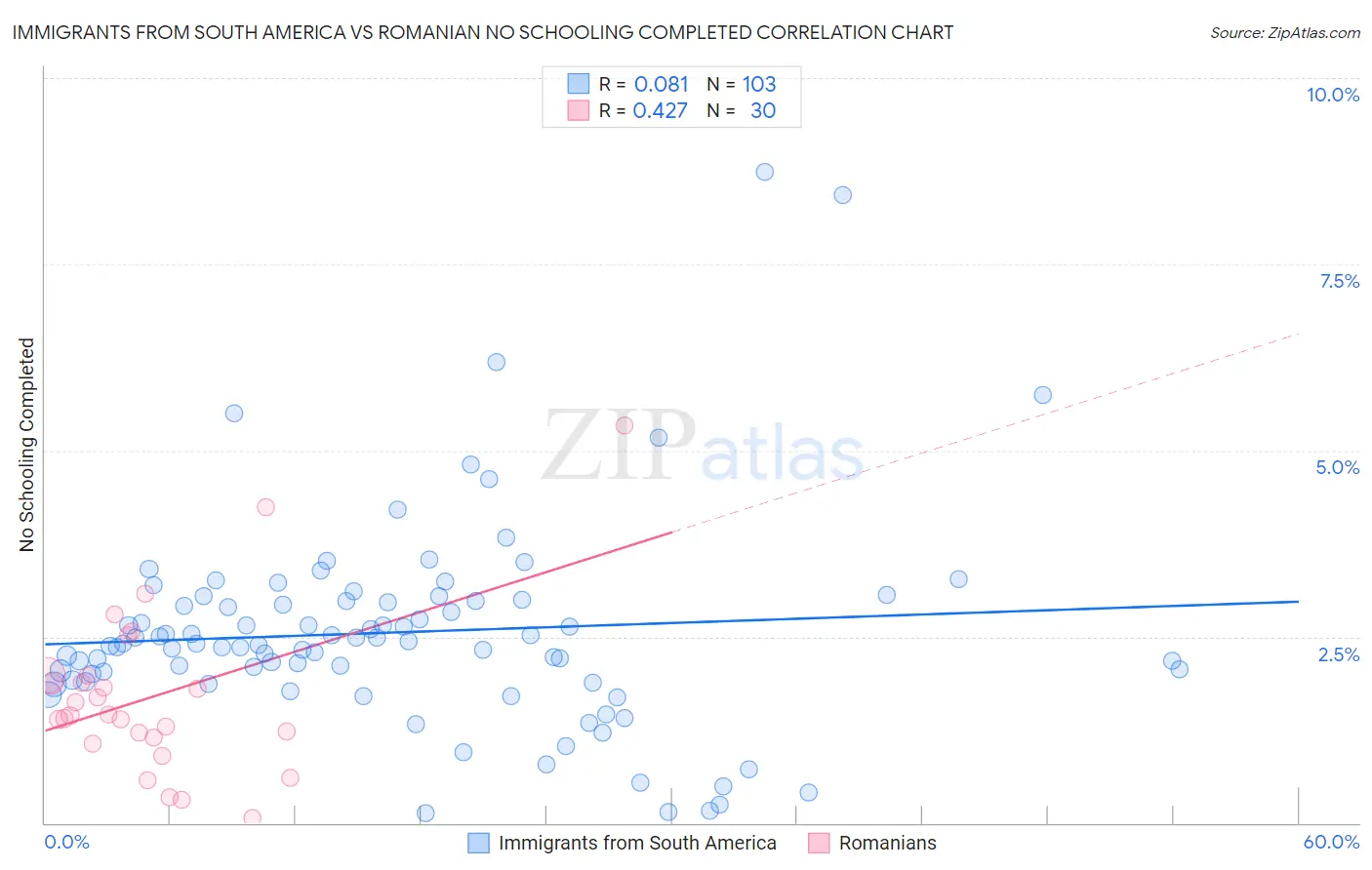 Immigrants from South America vs Romanian No Schooling Completed