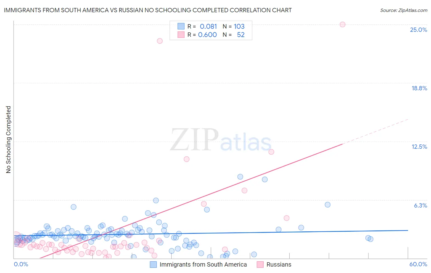 Immigrants from South America vs Russian No Schooling Completed