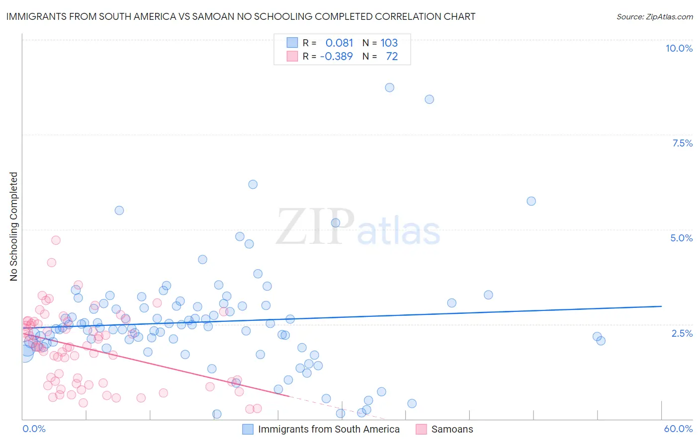 Immigrants from South America vs Samoan No Schooling Completed
