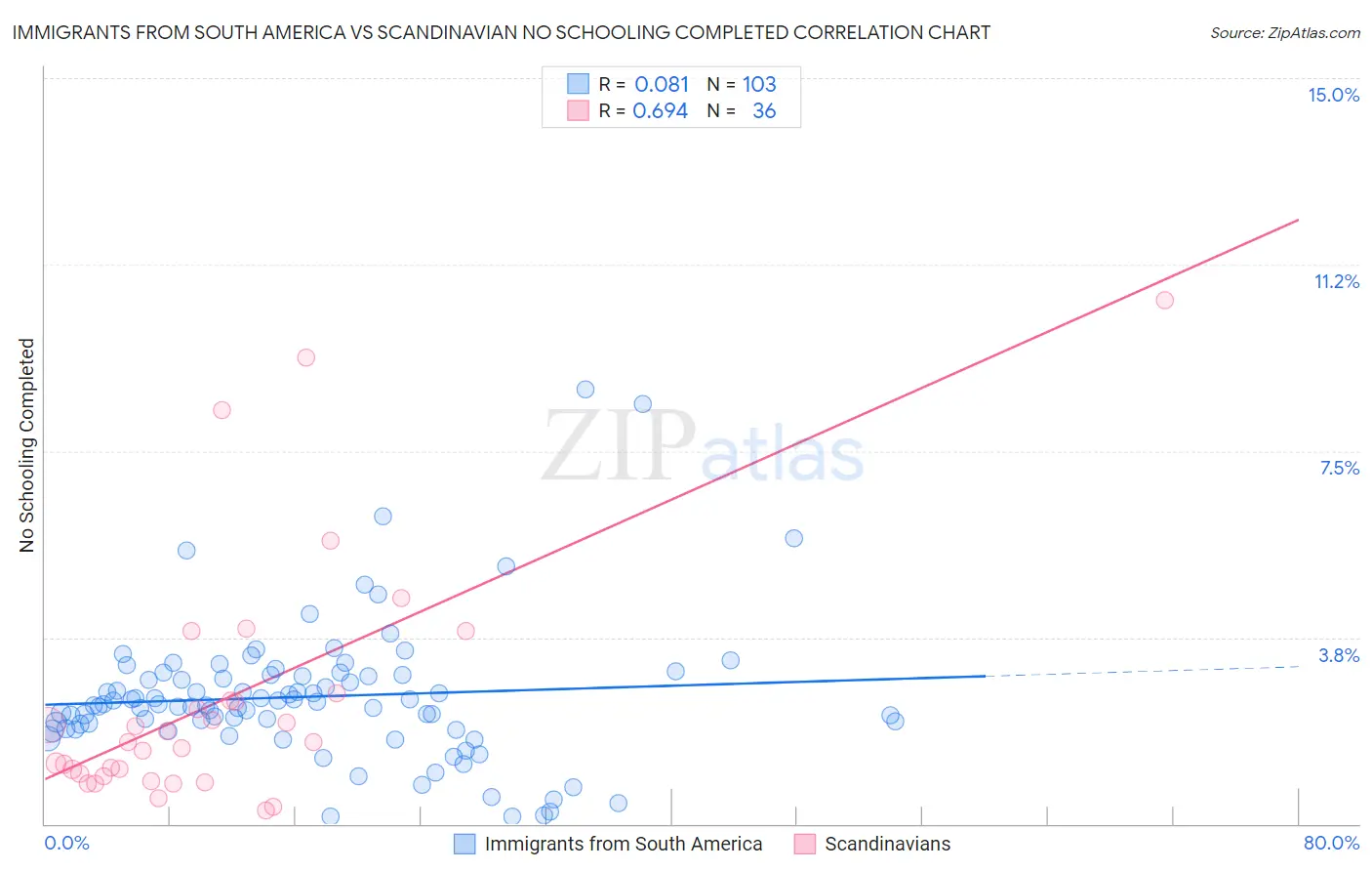 Immigrants from South America vs Scandinavian No Schooling Completed
