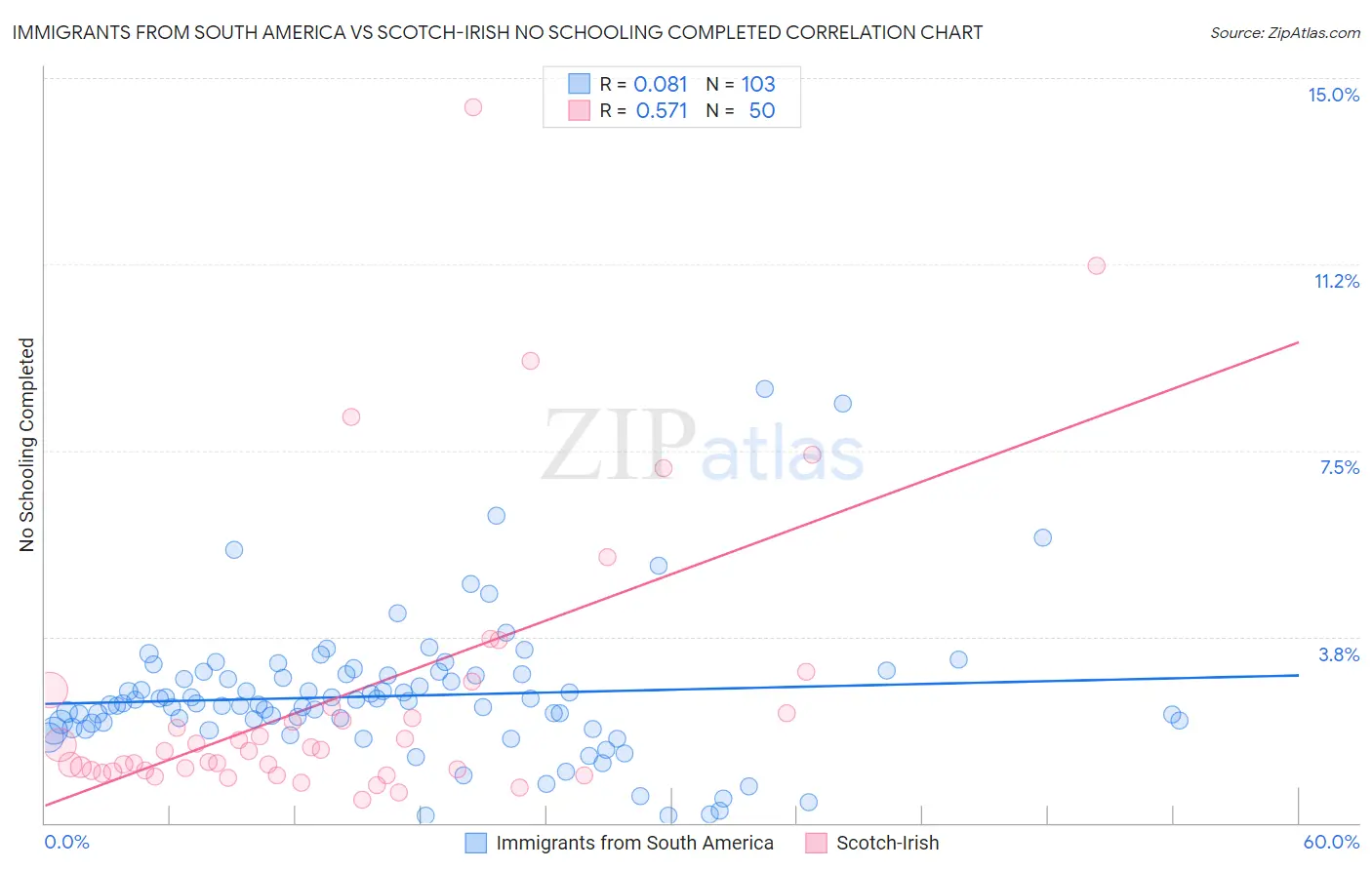 Immigrants from South America vs Scotch-Irish No Schooling Completed