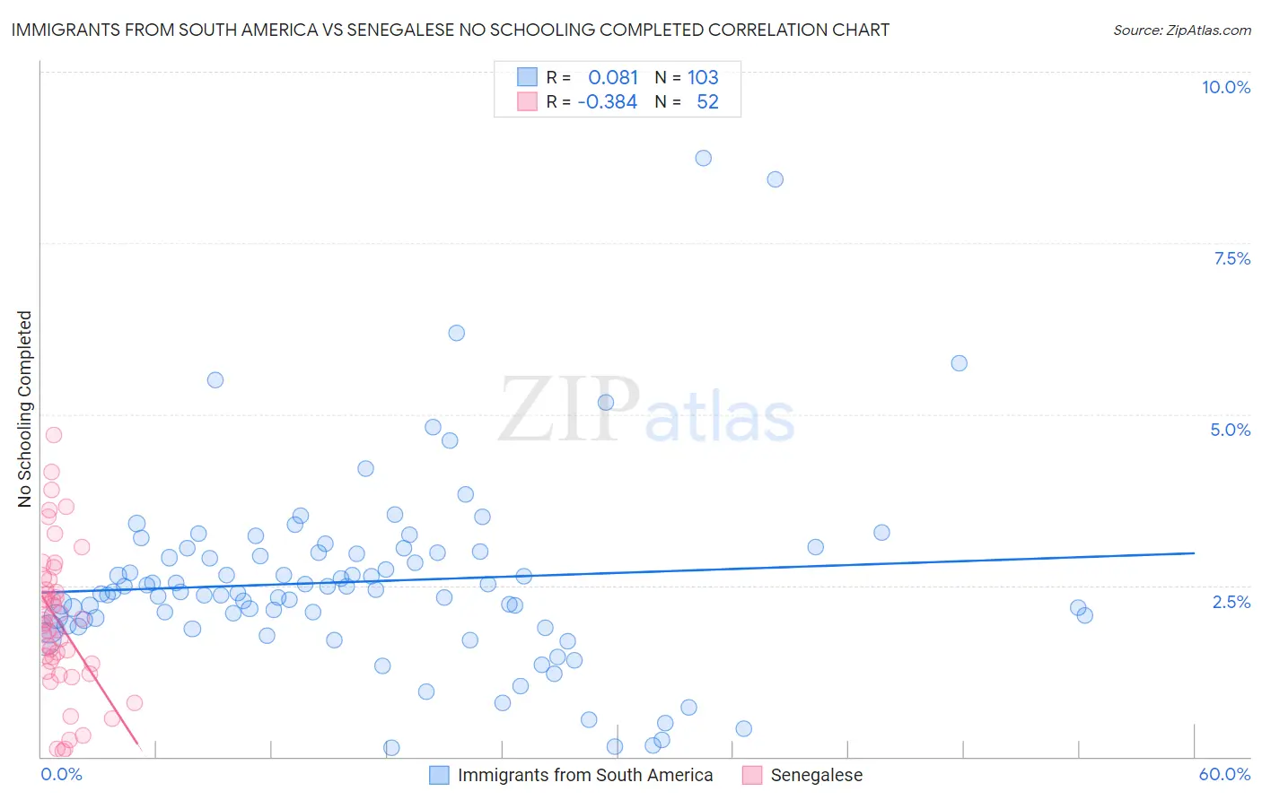 Immigrants from South America vs Senegalese No Schooling Completed
