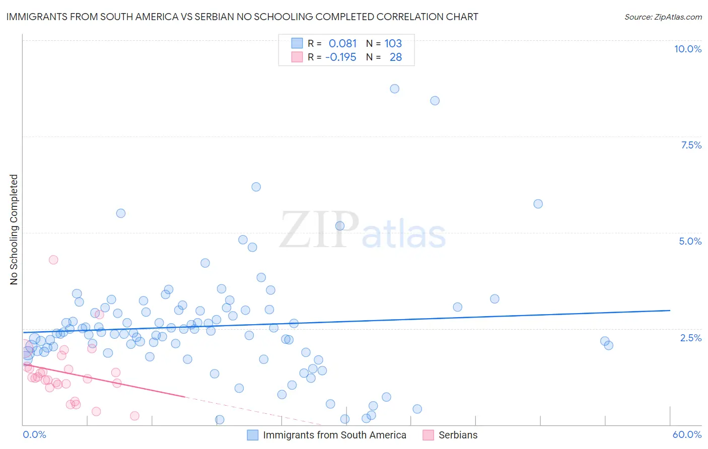 Immigrants from South America vs Serbian No Schooling Completed