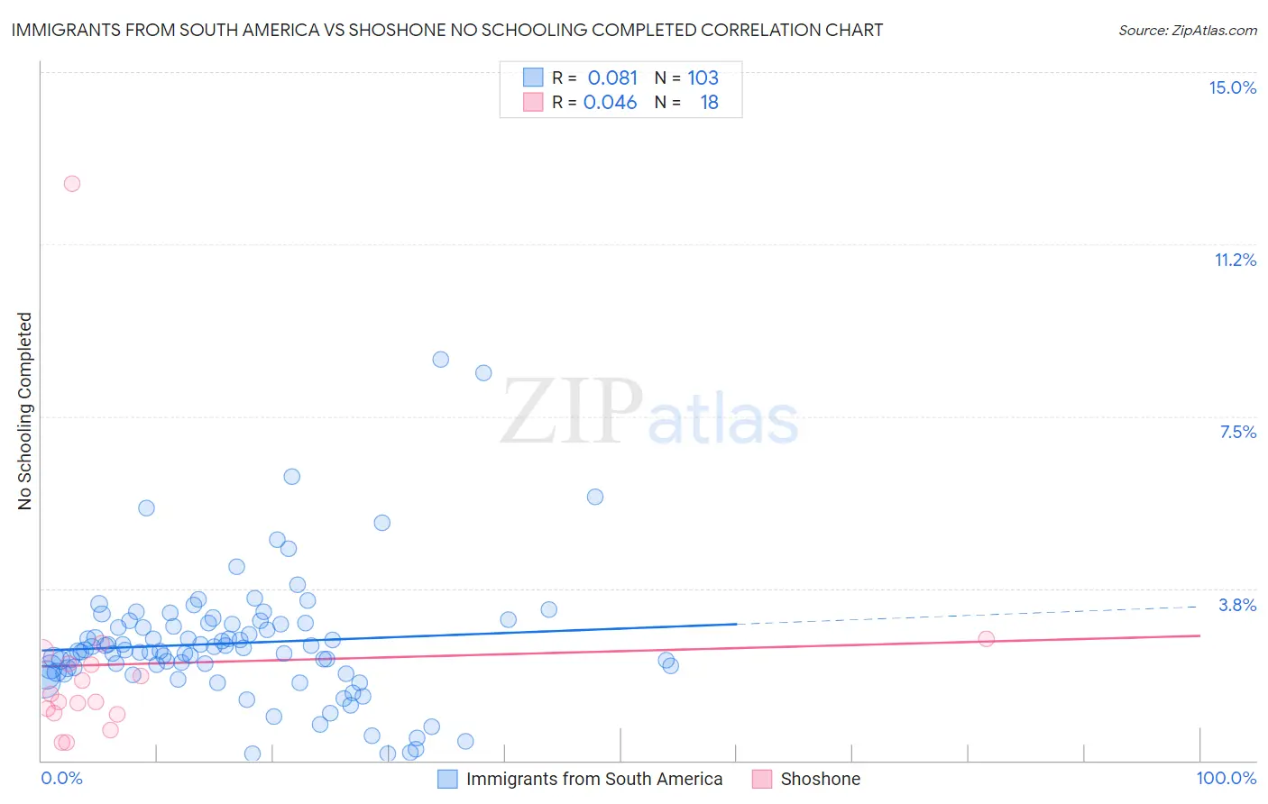 Immigrants from South America vs Shoshone No Schooling Completed
