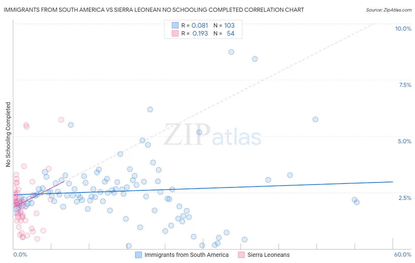 Immigrants from South America vs Sierra Leonean No Schooling Completed