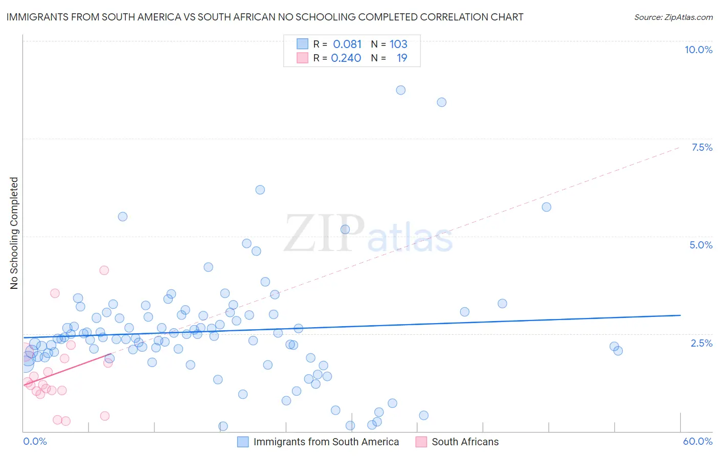 Immigrants from South America vs South African No Schooling Completed
