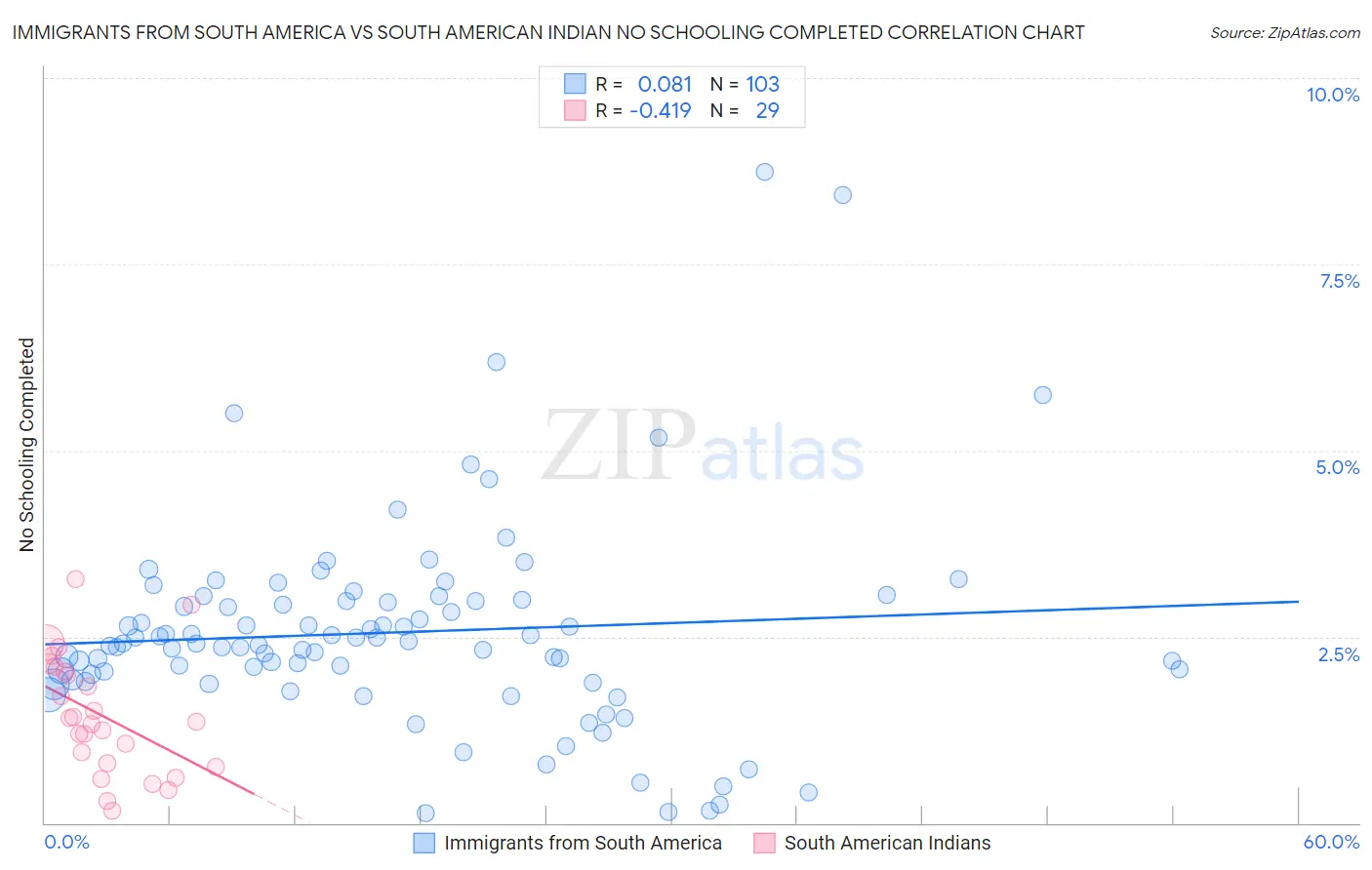 Immigrants from South America vs South American Indian No Schooling Completed