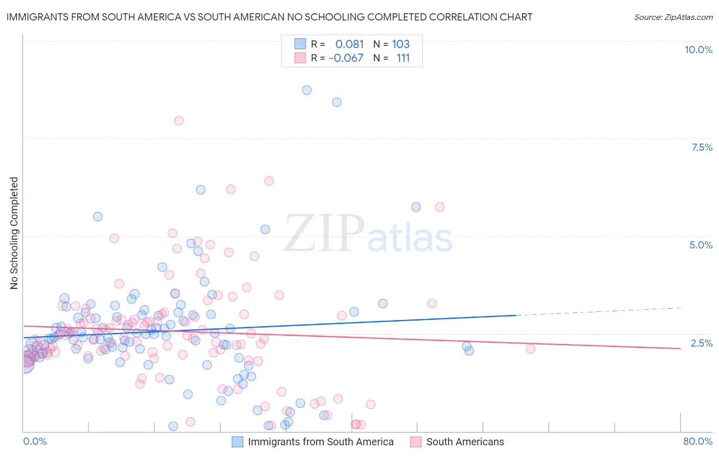Immigrants from South America vs South American No Schooling Completed