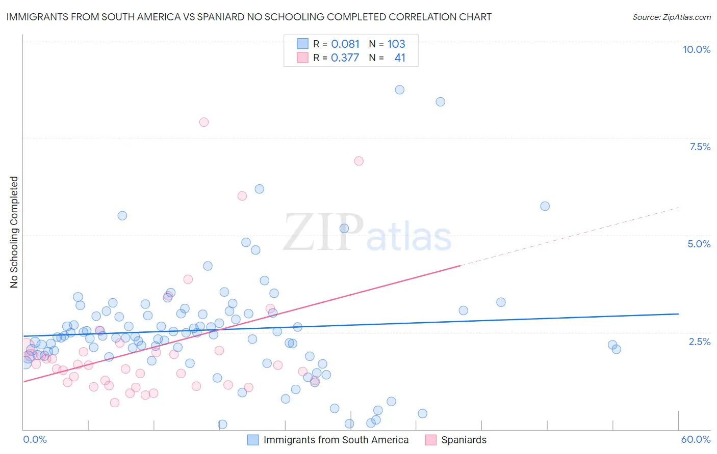 Immigrants from South America vs Spaniard No Schooling Completed
