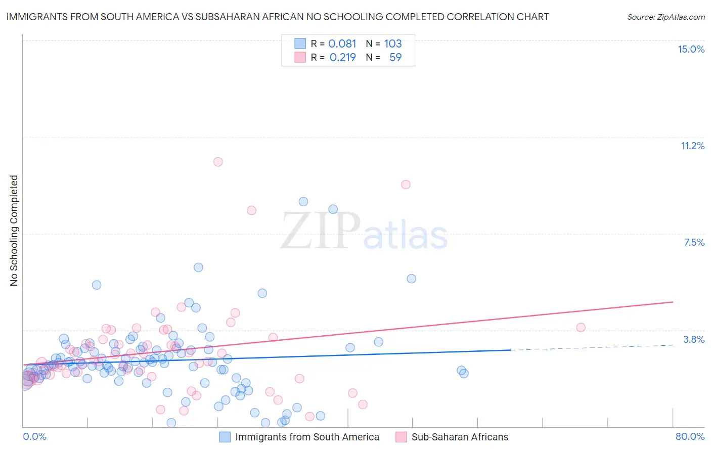 Immigrants from South America vs Subsaharan African No Schooling Completed