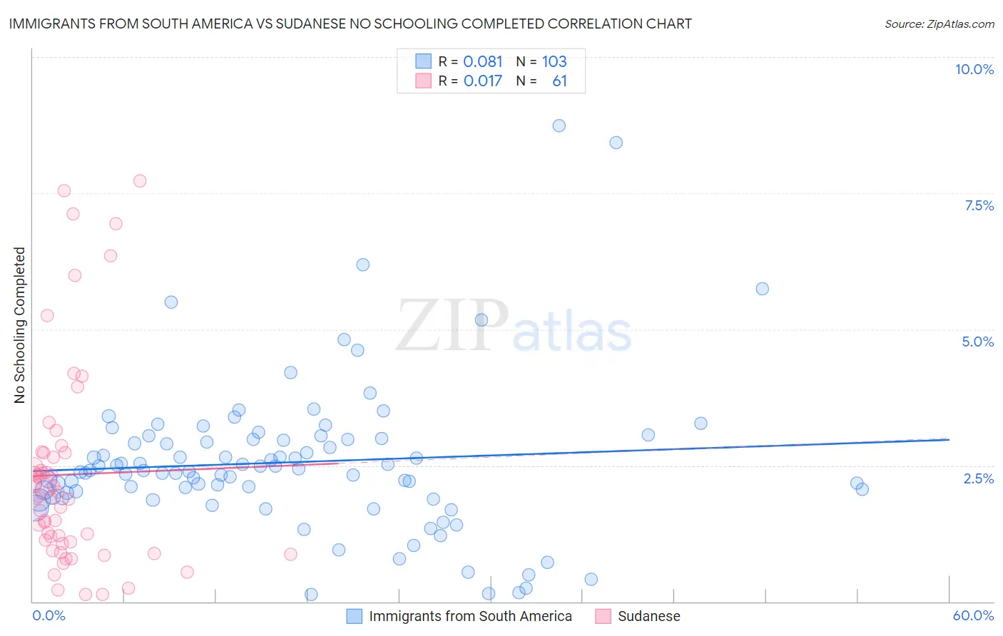 Immigrants from South America vs Sudanese No Schooling Completed