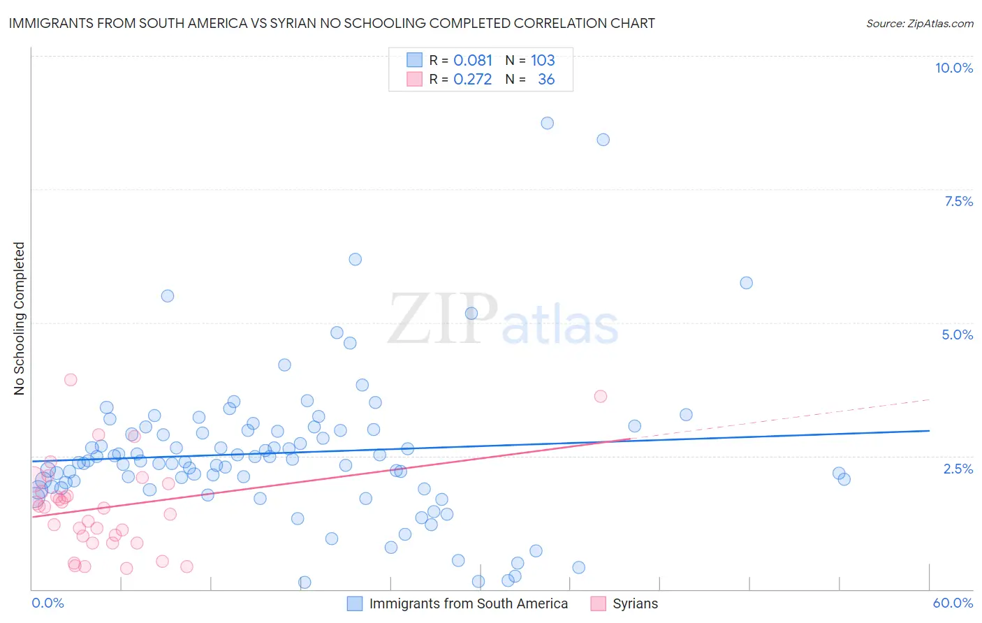 Immigrants from South America vs Syrian No Schooling Completed