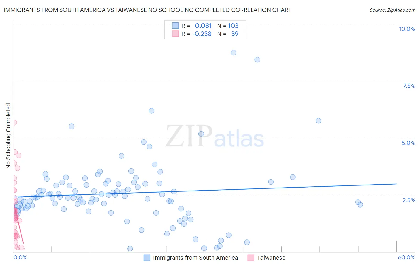 Immigrants from South America vs Taiwanese No Schooling Completed