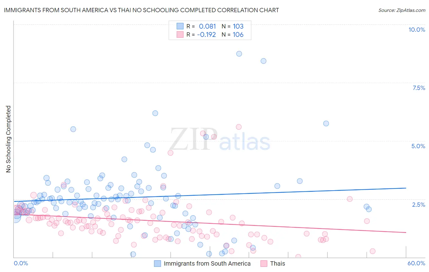 Immigrants from South America vs Thai No Schooling Completed