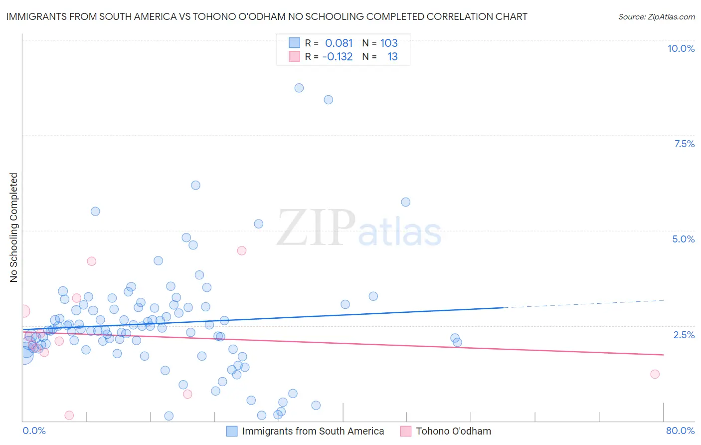 Immigrants from South America vs Tohono O'odham No Schooling Completed