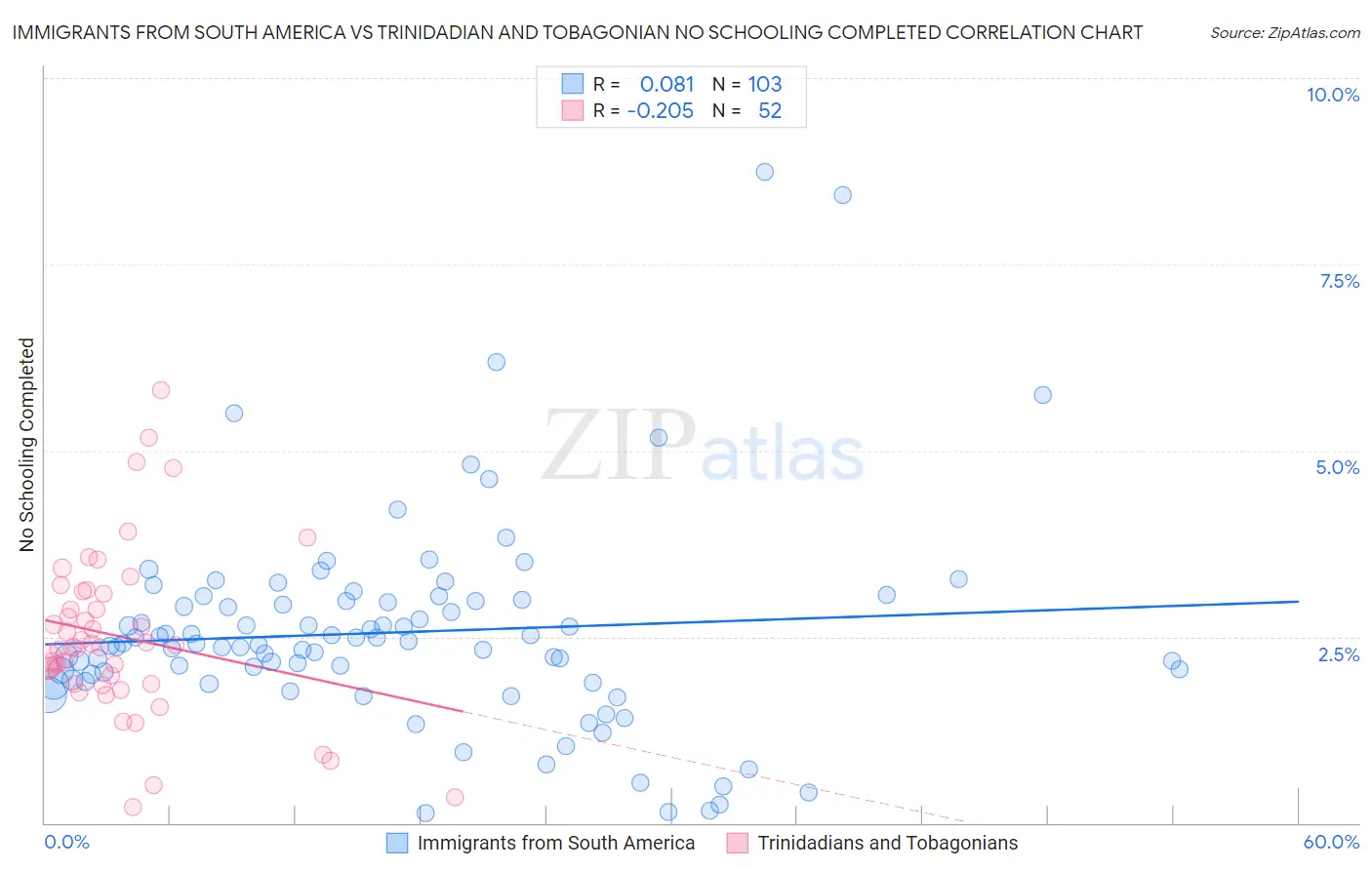 Immigrants from South America vs Trinidadian and Tobagonian No Schooling Completed