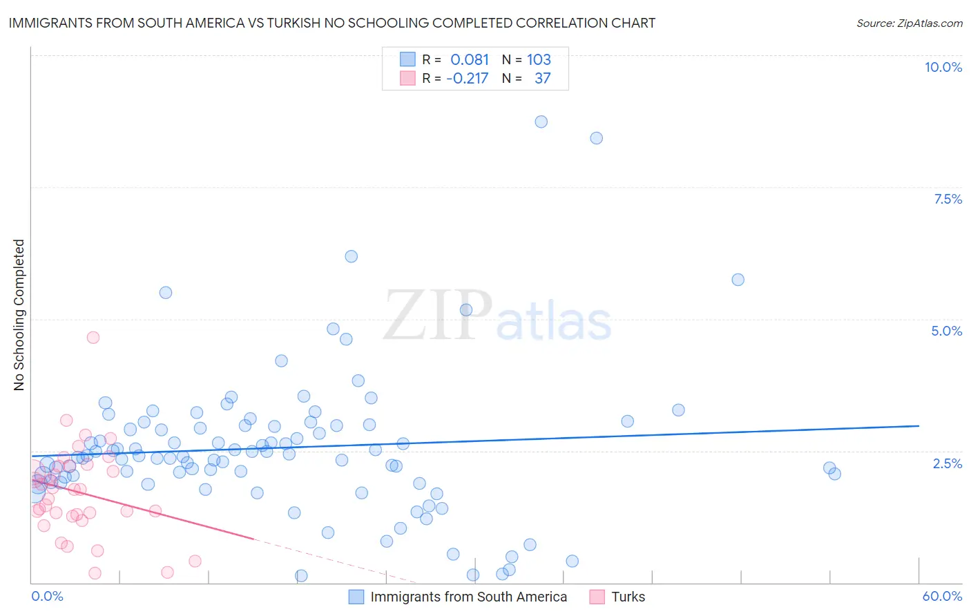 Immigrants from South America vs Turkish No Schooling Completed