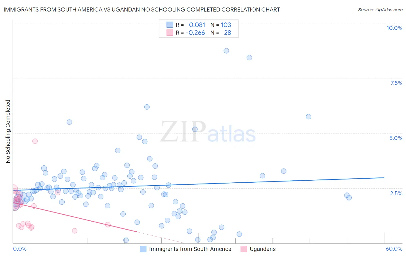 Immigrants from South America vs Ugandan No Schooling Completed