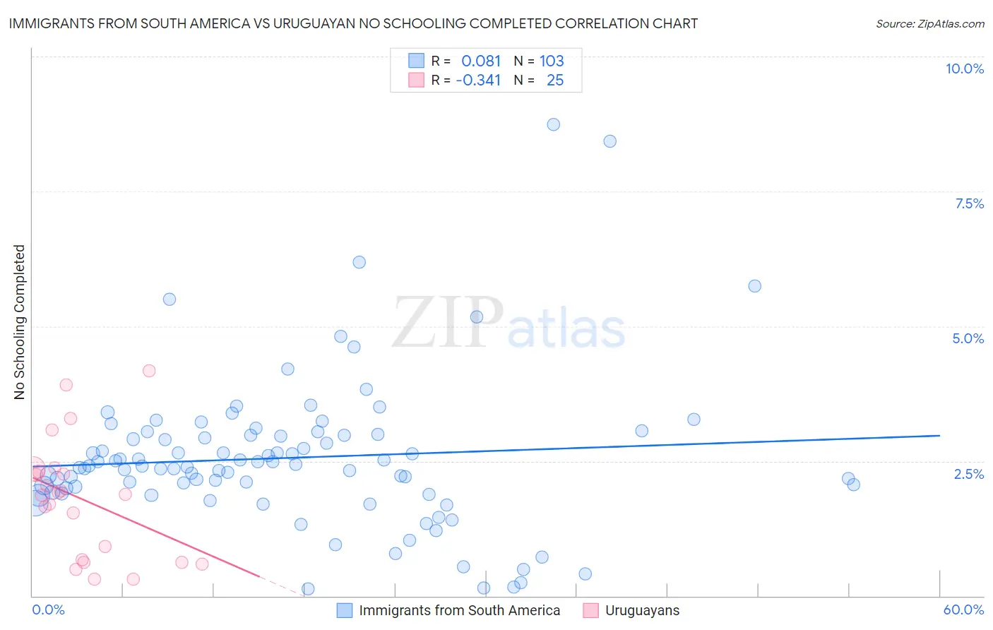 Immigrants from South America vs Uruguayan No Schooling Completed
