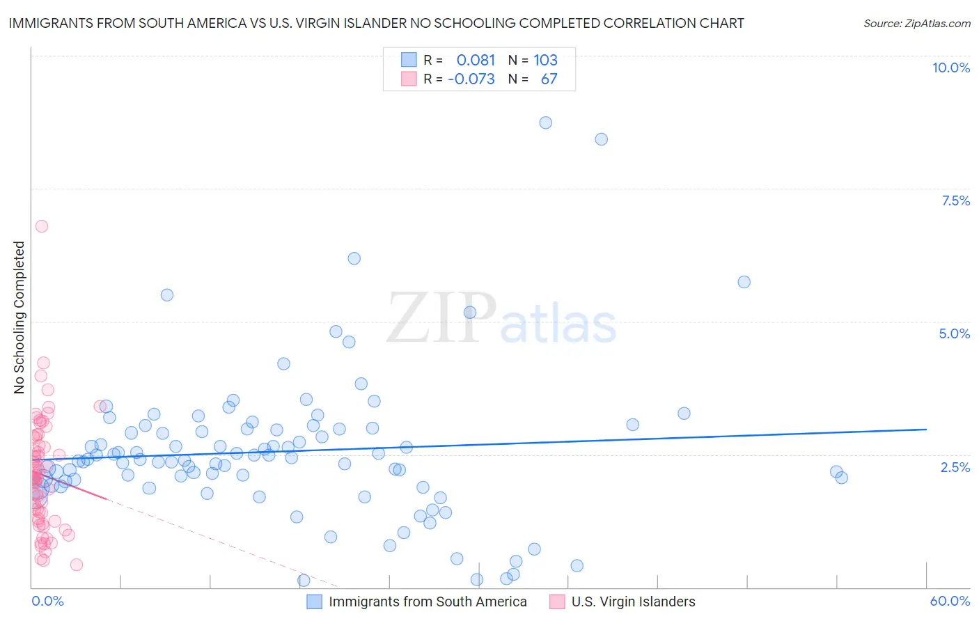 Immigrants from South America vs U.S. Virgin Islander No Schooling Completed