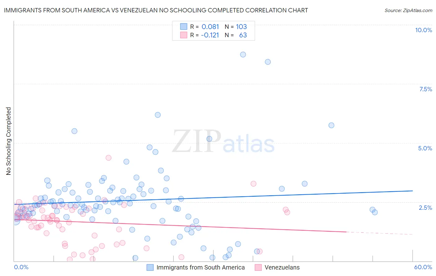 Immigrants from South America vs Venezuelan No Schooling Completed