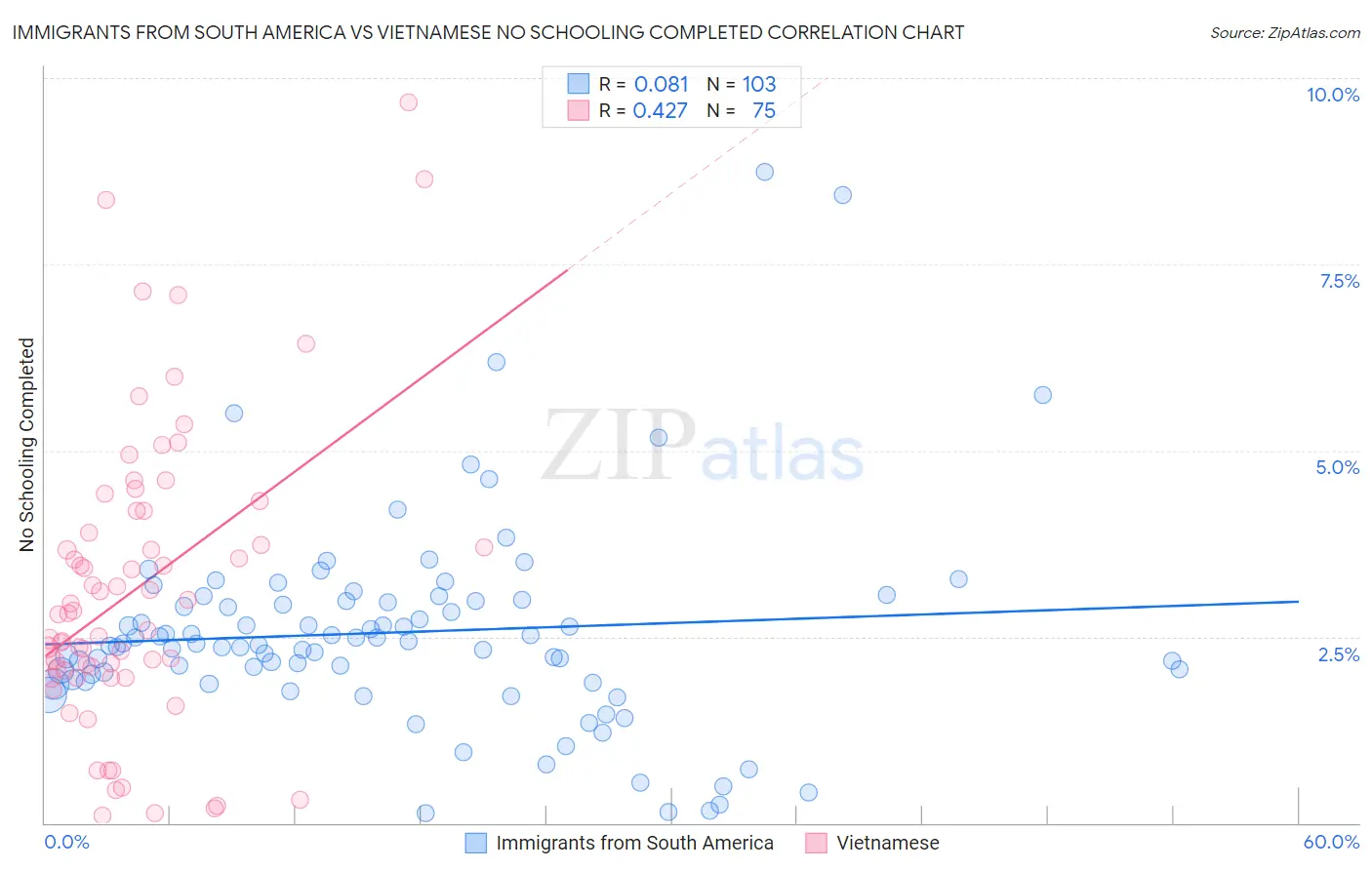 Immigrants from South America vs Vietnamese No Schooling Completed