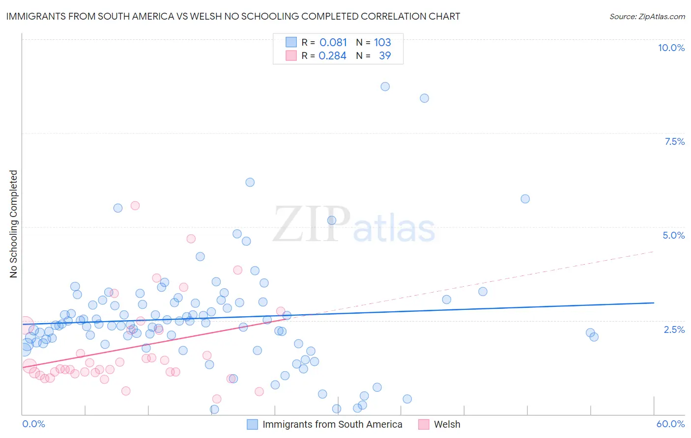 Immigrants from South America vs Welsh No Schooling Completed