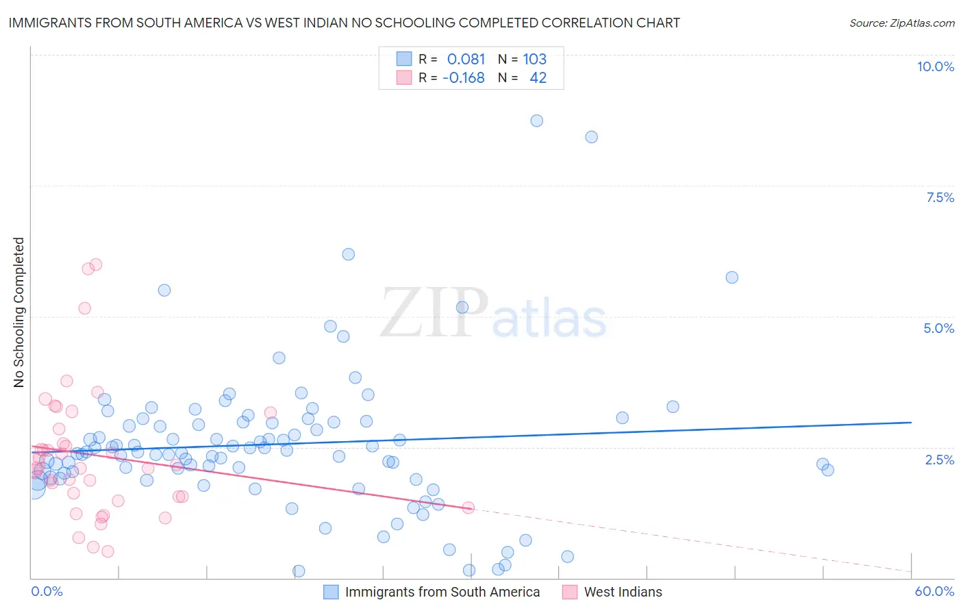 Immigrants from South America vs West Indian No Schooling Completed