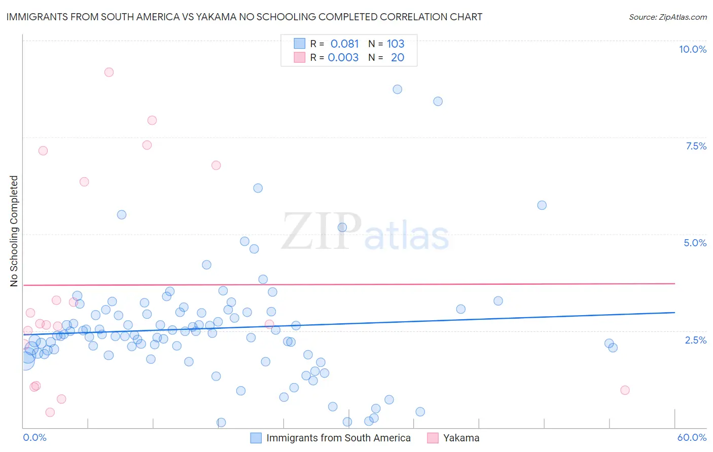 Immigrants from South America vs Yakama No Schooling Completed