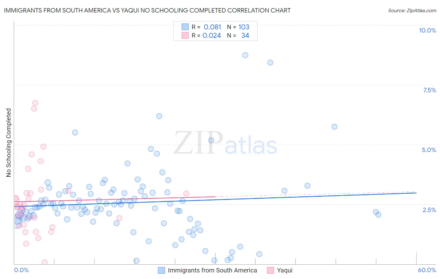 Immigrants from South America vs Yaqui No Schooling Completed