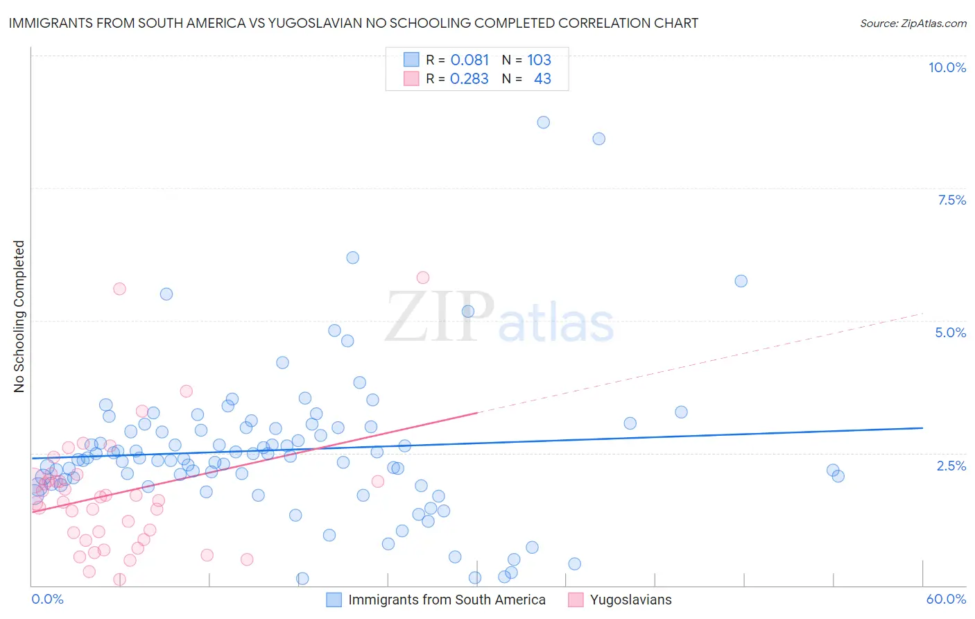 Immigrants from South America vs Yugoslavian No Schooling Completed