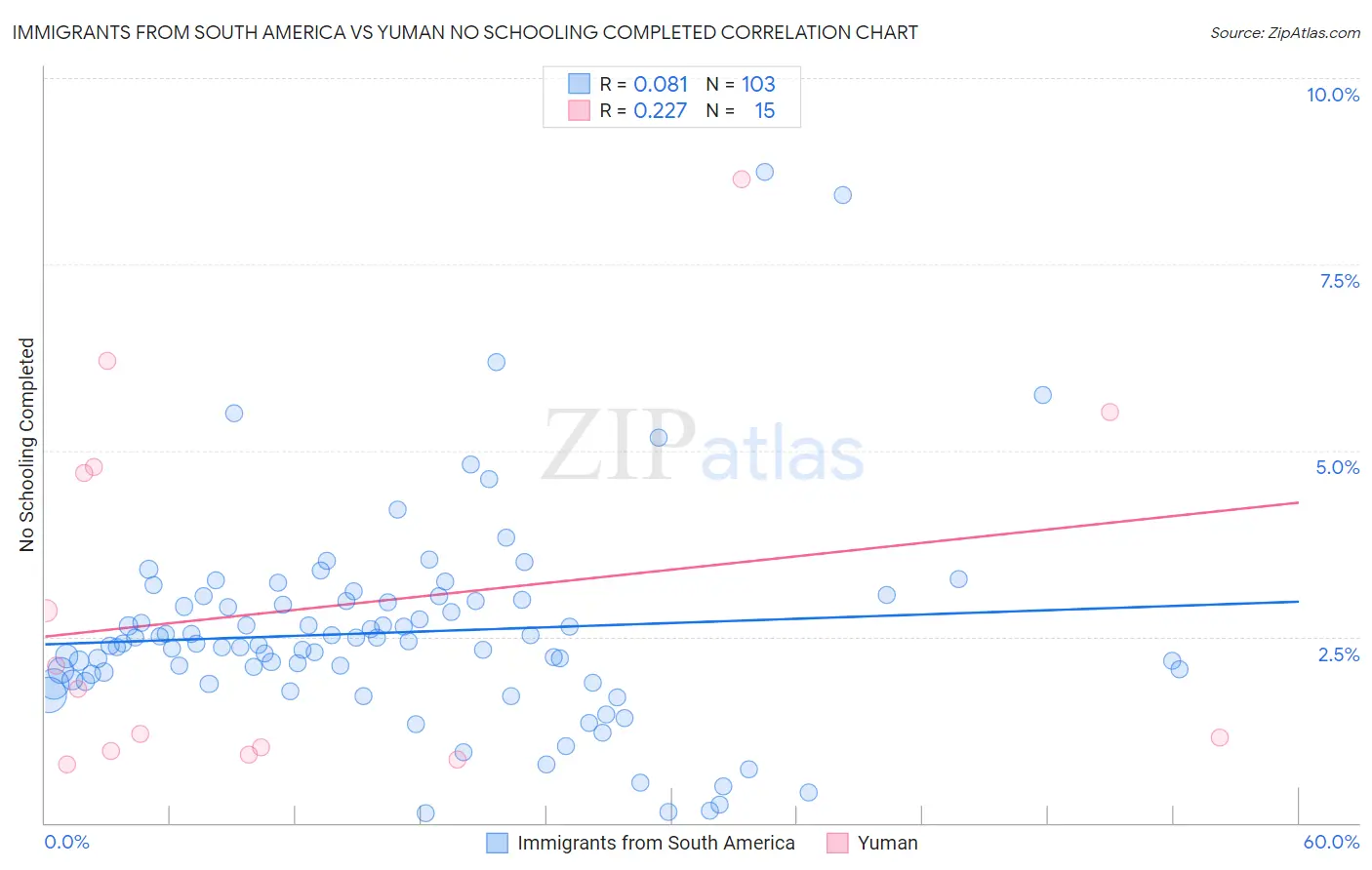 Immigrants from South America vs Yuman No Schooling Completed