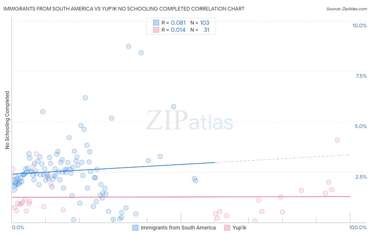Immigrants from South America vs Yup'ik No Schooling Completed