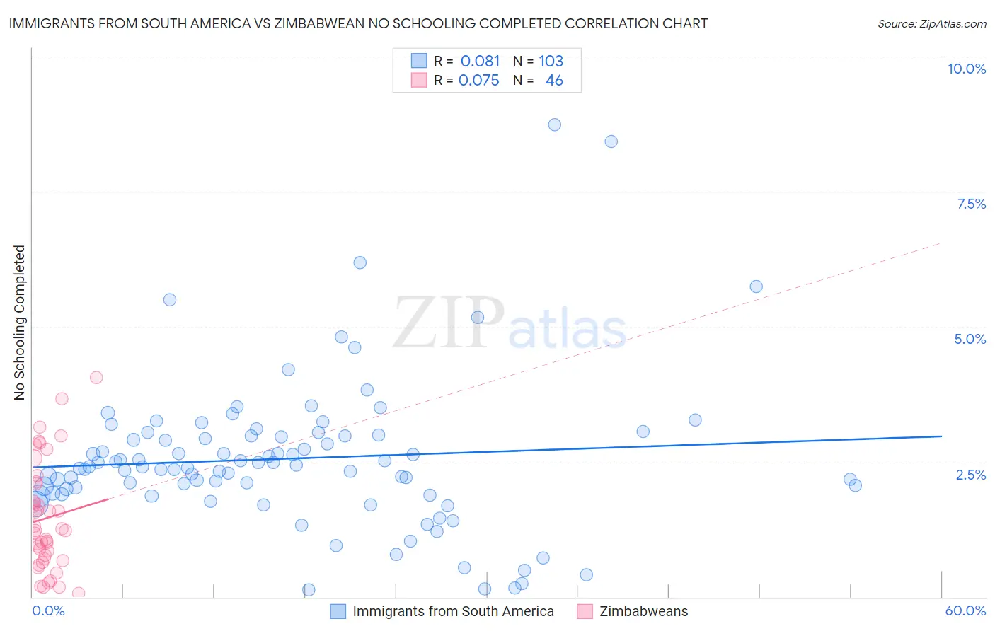 Immigrants from South America vs Zimbabwean No Schooling Completed