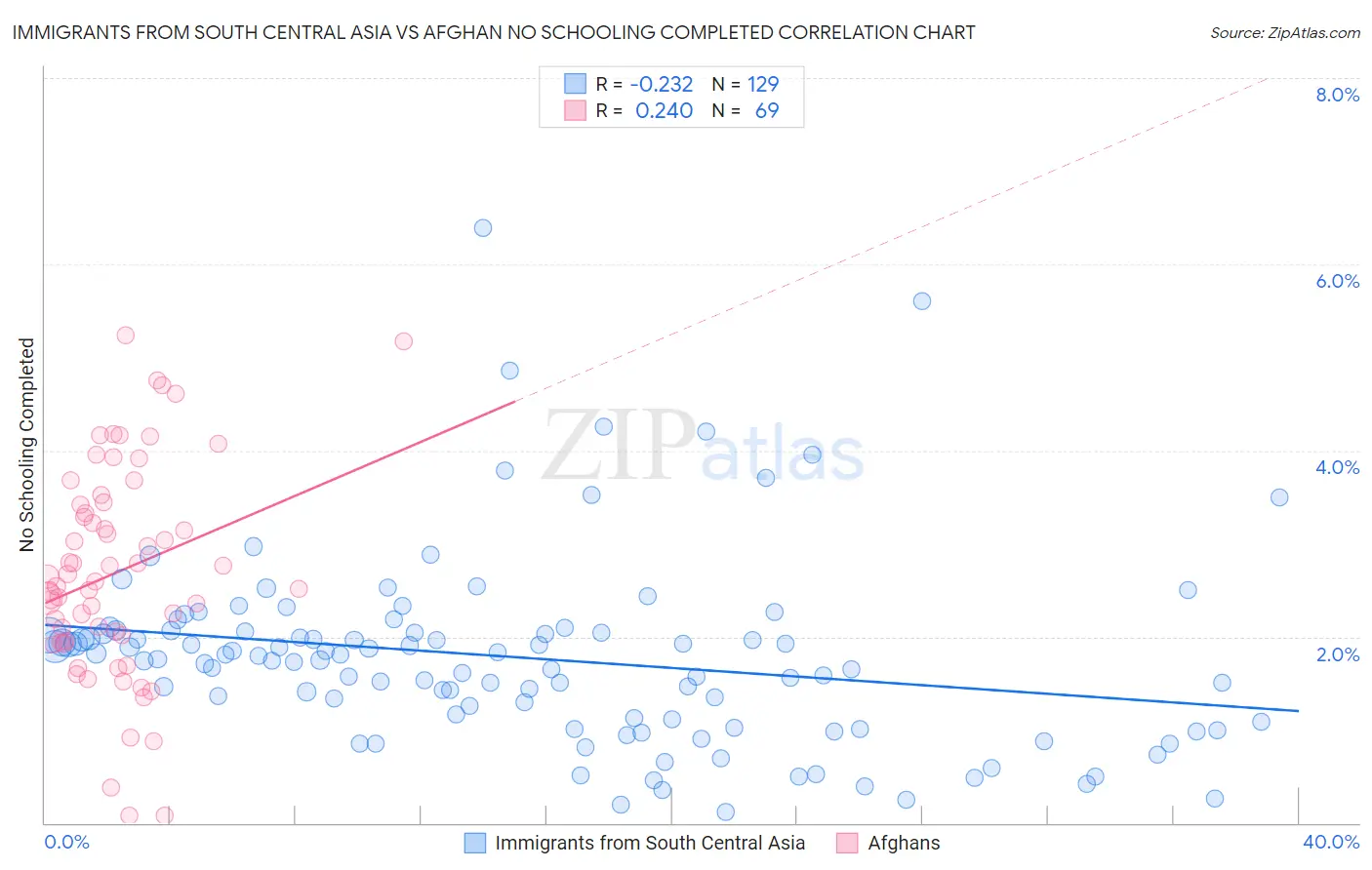 Immigrants from South Central Asia vs Afghan No Schooling Completed