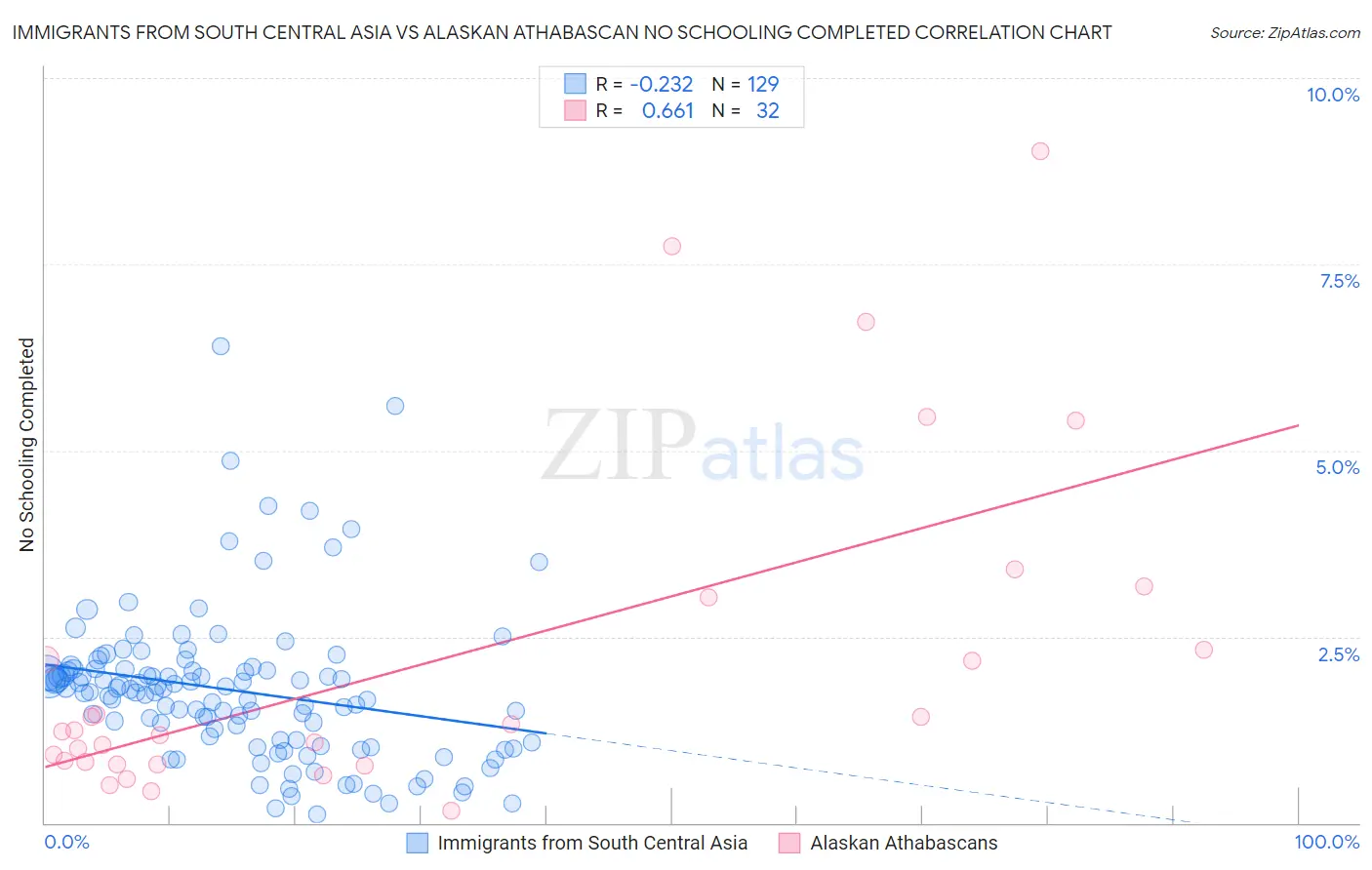 Immigrants from South Central Asia vs Alaskan Athabascan No Schooling Completed