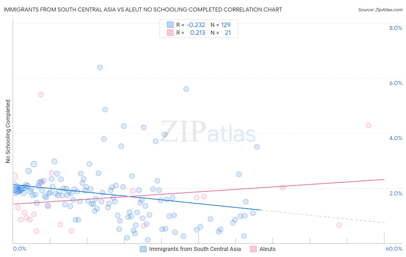 Immigrants from South Central Asia vs Aleut No Schooling Completed