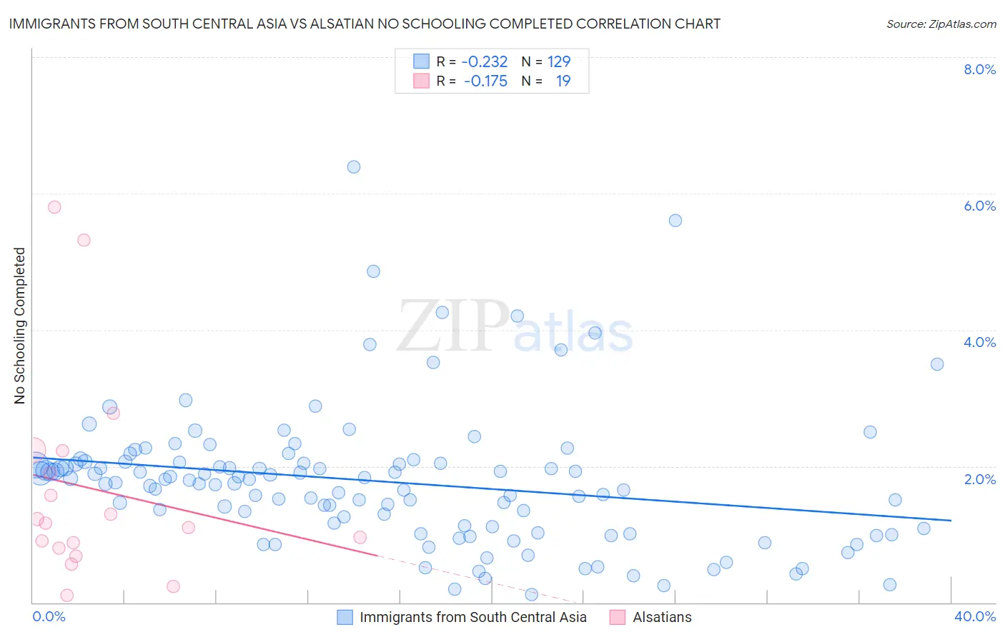 Immigrants from South Central Asia vs Alsatian No Schooling Completed