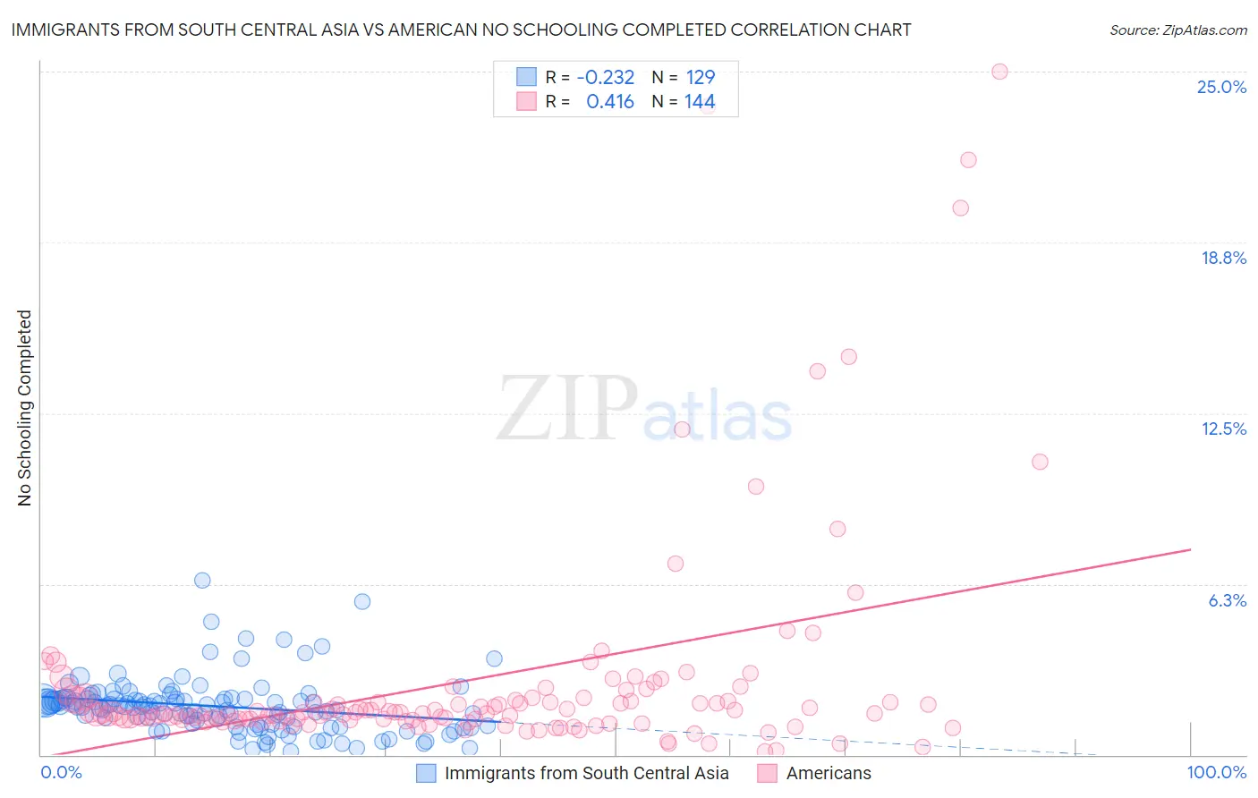 Immigrants from South Central Asia vs American No Schooling Completed