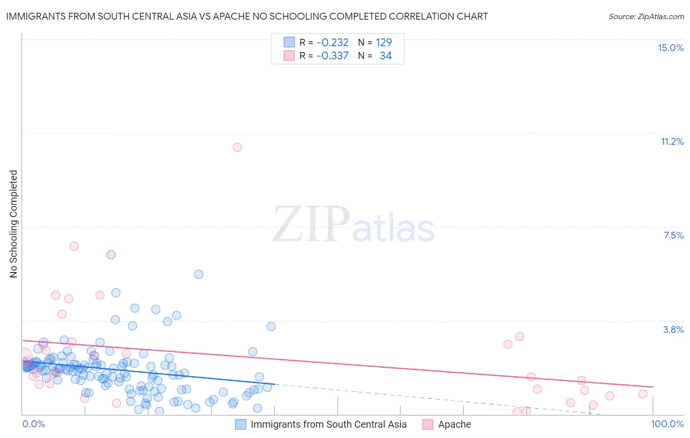Immigrants from South Central Asia vs Apache No Schooling Completed