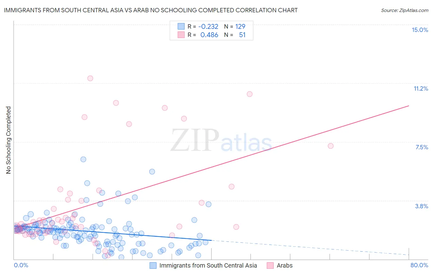 Immigrants from South Central Asia vs Arab No Schooling Completed